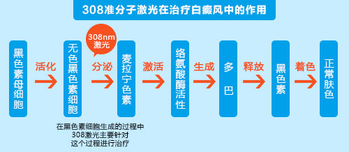 晕痣型白癜风照光不见好转