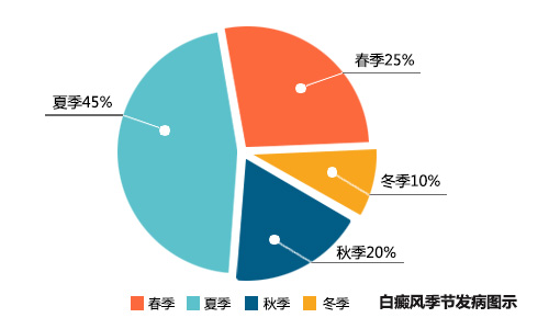 迎五一“心动燕赵”贫困白癜风患者大型救助活动